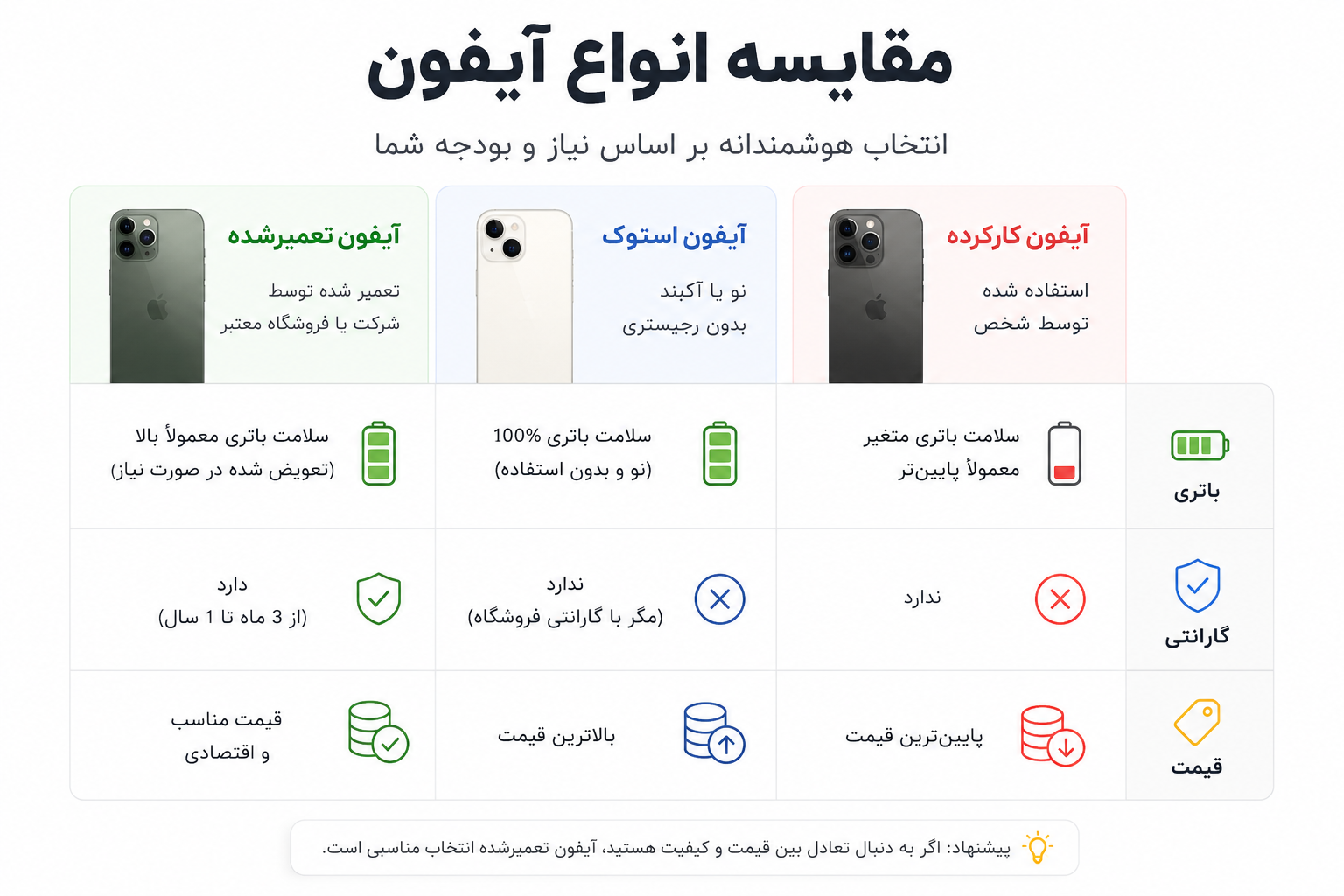 تفاوت آیفون استوک، ریفربیشد و کارکرده - اینفوگرافیک مقایسه
